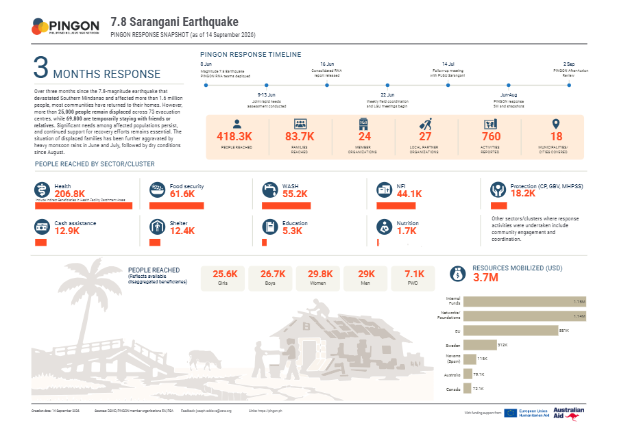 7.8 Sarangani Earthquake: PINGON 3 months response snapshot