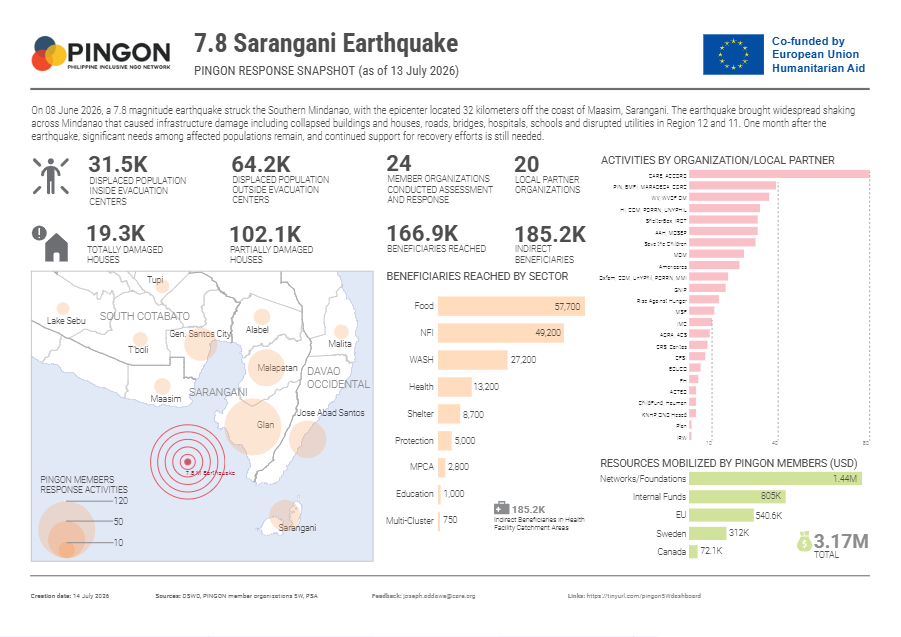 7.8 Sarangani Earthquake: PINGON response snapshot one month update