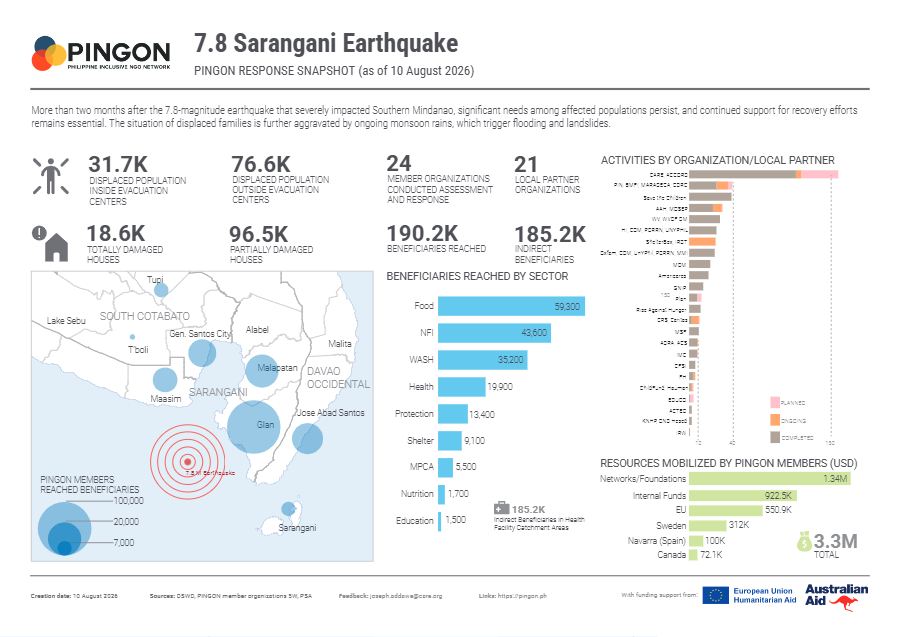 7.8 Sarangani Earthquake: PINGON response snapshot two months update